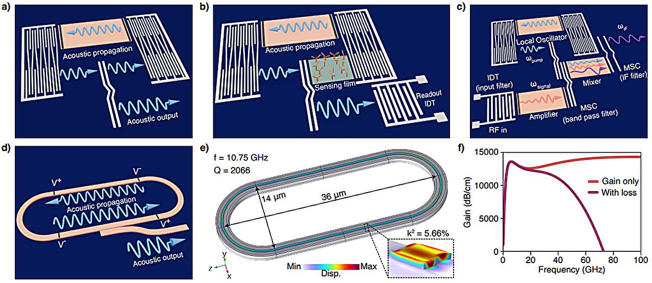 针对近期应用和高频产生而改进的架构