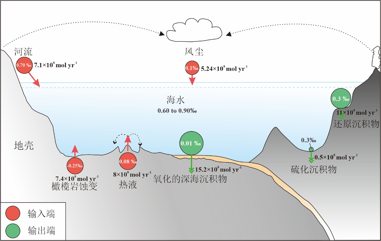 海洋铜同位素循环平衡模型