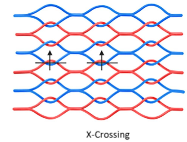 不同的织物结构及其纤维交叉方向。