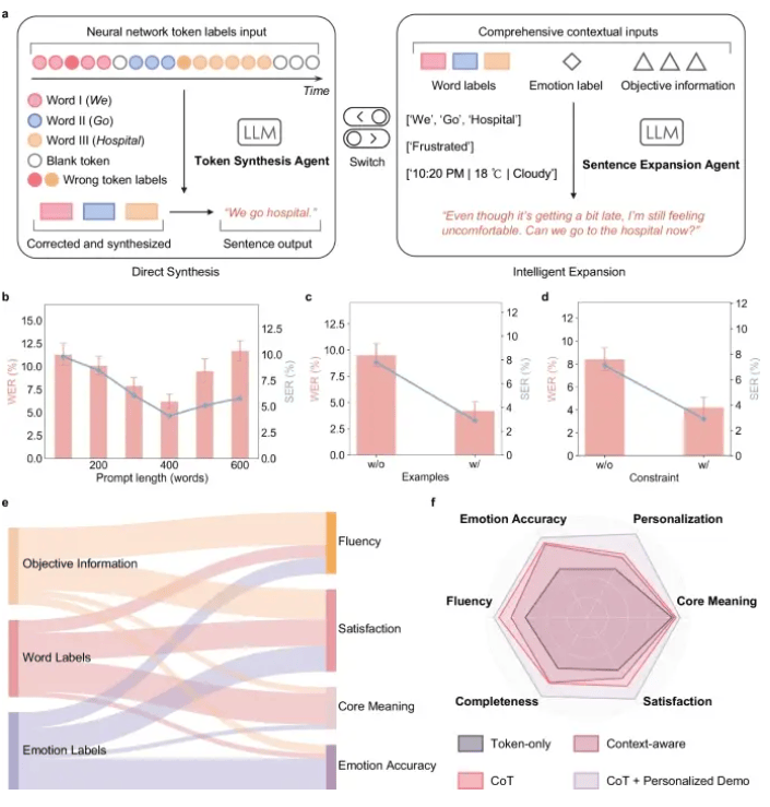 图示:LLM 代理框架与性能评估。