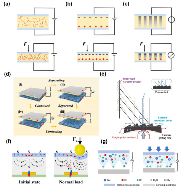 柔性压力触觉传感器工作机制示意图