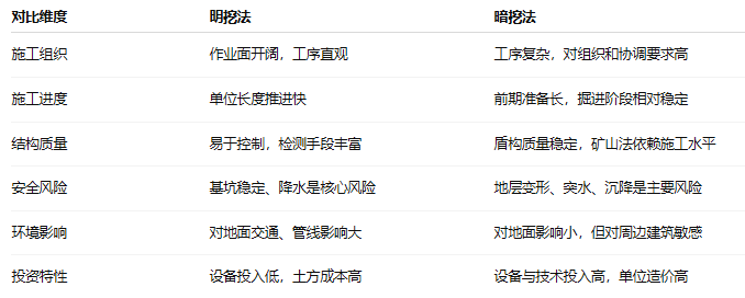 明挖法和暗挖法的对比图
