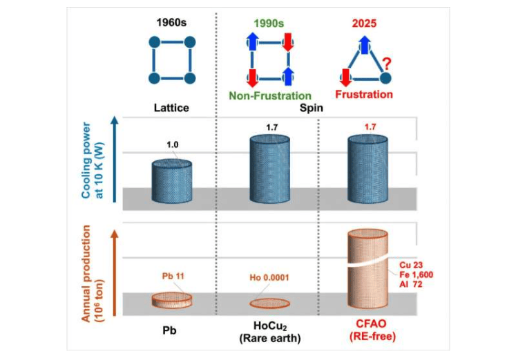 20世纪60年代，通用汽车的冷却器使用铅(Pb)作为储冷材料。但到了90年代，稀土金属化合物HoCu2的引入显著提升了冷却性能。本研究开发的无稀土储冷材料CuFe0.98Al0.02O2(CFAO)虽然冷却能力与HoCu2相当，但由于其完全由储量丰富的元素组成，因此有望实现可持续且环境友好的低温冷却技术。