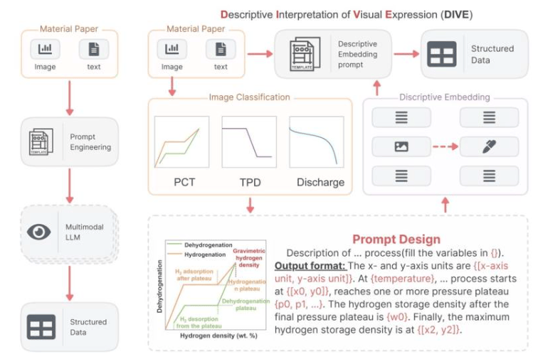 DIVE的多代理工作流程与传统方法的比较，以及在储氢材料数据库中收集的出版物的分布。