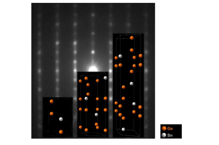 新型GeSn材料的结构示意图，置于六边形图案的电子衍射背景上。