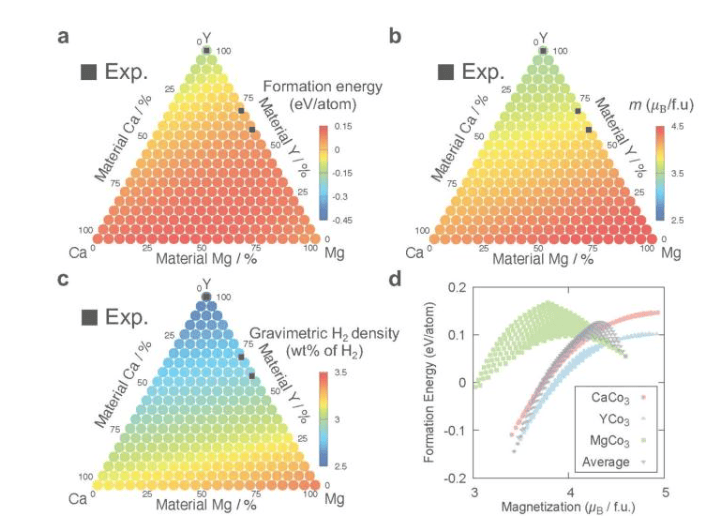 Ca x Y y Mg 1-x-y 的平均形成能（a）和总磁矩（b）图 系数 3 。（c） Ca x Y y 的理论重力氢密度图 Mg 1-x-y Co 3 H 