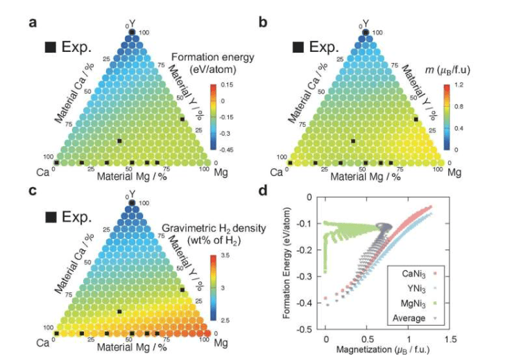 Ca x Y y Mg 1-x-y 的平均形成能（a）和总磁矩（b）图 镍 3 。（c） Ca x Y y 的理论重力氢密度图 Mg 1-x-y Ni 3 H 