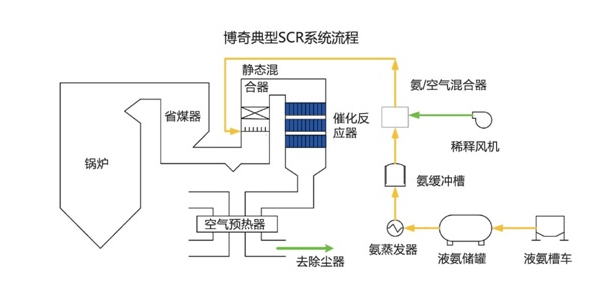 脱硝技术-博奇环保-烟气治理业务