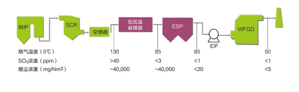 除尘技术-博奇环保-烟气治理业务