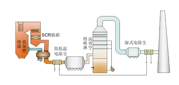 环保岛技术-博奇环保-烟气治理业务
