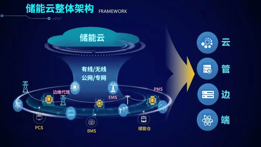 储能云整体解决方案