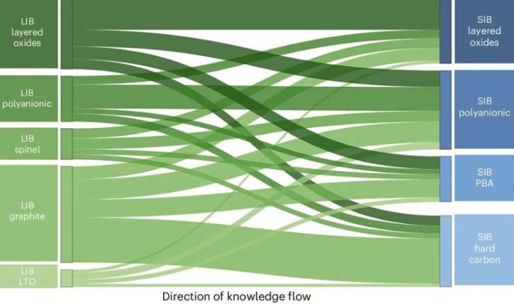 Knowledge flows between metal-ion battery chemical structure classes by innovation type. Credit: N