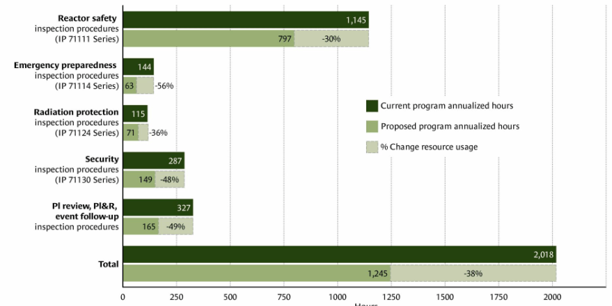 美国核管会(NRC)提议大幅简化核电站检查流程