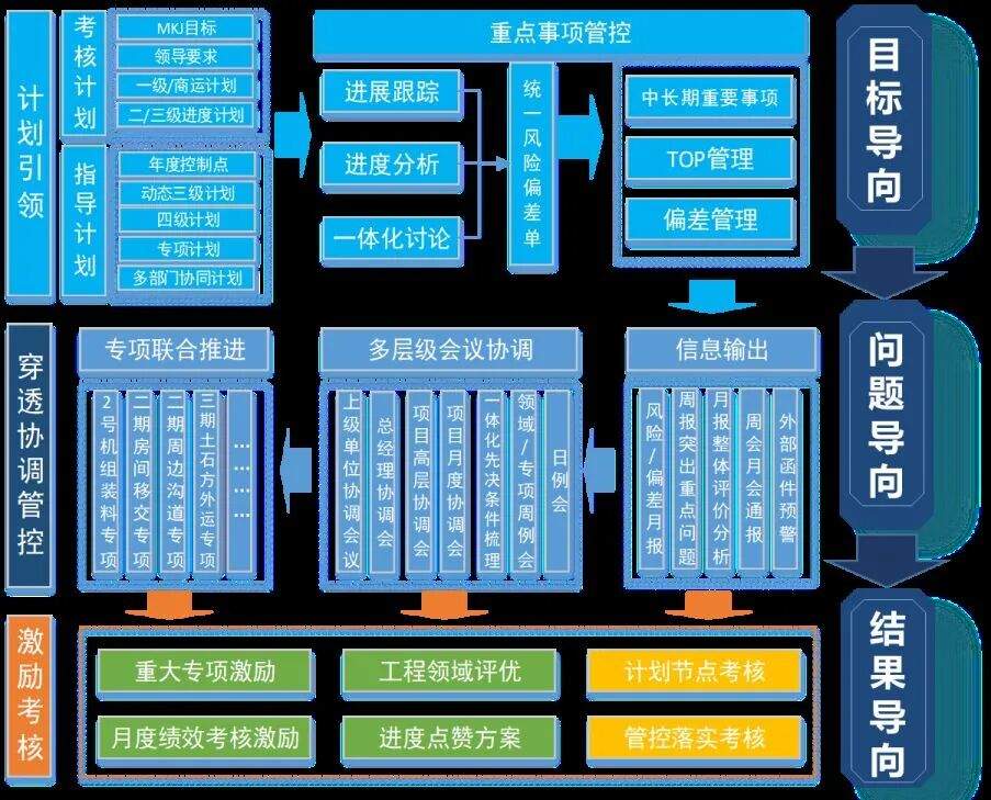 以目标、问题、结果为导向的计划穿透管理流程
