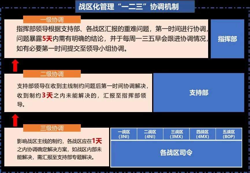 项目战区化管理“一二三”协调机制
