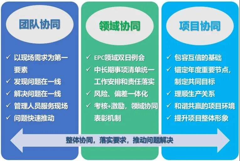 项目“三大协同”管理