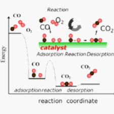 CO氧化升温催化剂技术