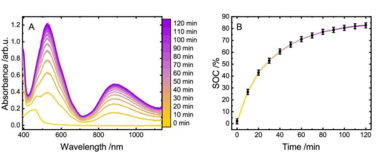 Processus de charge du polymère. Spectres d'absorption UV/vis pendant la charge photocatalytique du copolymère.