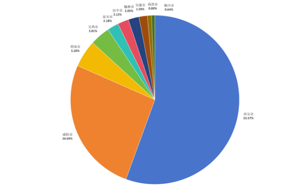 陕西城市快递件数占比