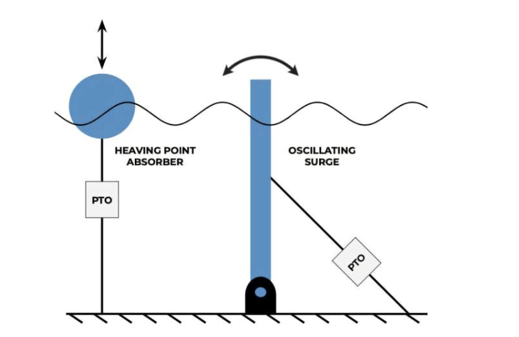 The heaving point absorber (left) bobs up and down with waves while the oscillating surge wave en