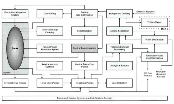 ITER氚工厂示意图，ITER的燃料循环系统采用包括燃料循环主回路和排出物处理回路的二回路设计。运往ITER的氚将被转移到燃料存储和输送系统(SDS)，如果在燃料循环中不是立即需要，则可以转移到长期存储系统(LTS)。SDS供应聚变堆运行所需的燃料气体给加料系统(FS)如气体注入系统、弹丸注入系统和中性束注入器(NBI)，分析系统(ANS)用于表征和计量气体。来自托卡马克的排灰气、从诊断系统和第一壁清除的氚化气体通过低温泵和低真空泵送到托卡马克排灰气处理系统(TEP)进行处理，回收的氢同位素被转移到同位素分离系统(ISS)进行分离，而剩余的含氚废气在通过氚工厂废气排放点或烟囱释放到环境之前则被送到通排风除氚系统(VDS)进行除氚处理，VDS通过催化氧化氚气和氚化物形成氚化水随后将其捕获。回收的氘和氚从ISS返回到SDS，燃料循环系统形成封闭回路。ISS的含氘氚气转送到水除氚系统(WDS)以实现最终目标去污。另外，还有燃料循环自动控制系统(ACS)与安全系统、放射性环境监测系统(REMS)起到安全运行监测与控制作用。
