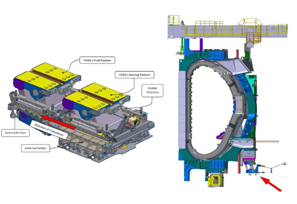 (左)由ITER和Simic设计的插入与对准工具的示意图，该工具用于将真空室重力支撑定位在扇形模块下方(右)真空室重力支撑在扇形模块下方的位置