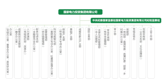 国家电投最新组织架构图