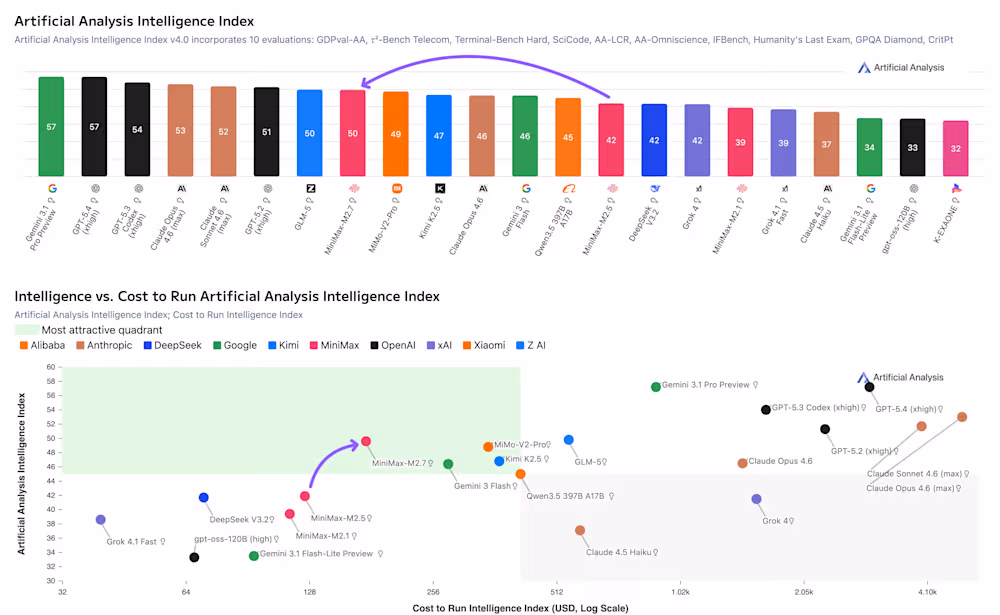 Artificial Analysis Intelligence Index MiniMax M2.7 update