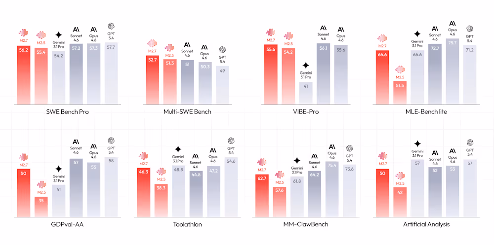 MiniMax M2.7 benchmark comparison chart.