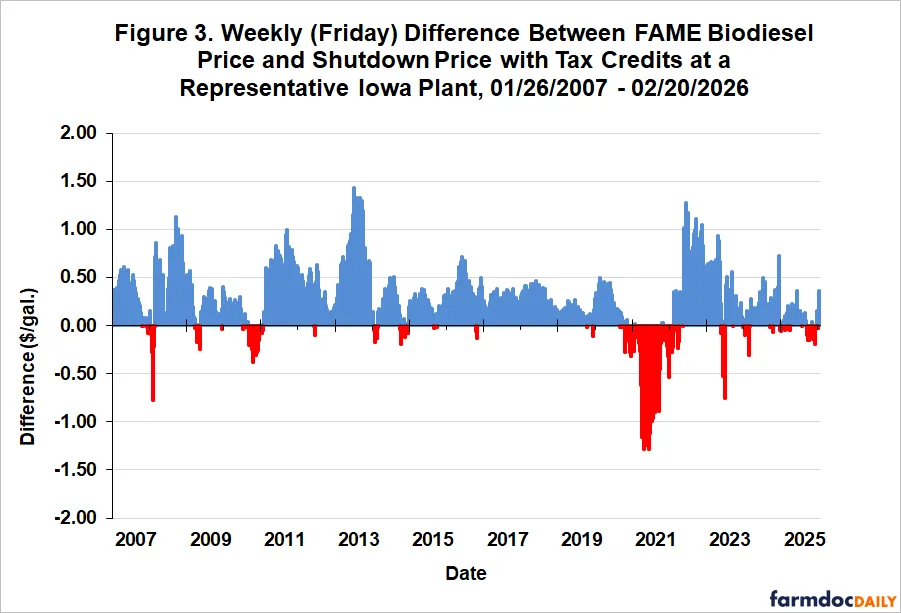 Line chart showing weekly biodiesel price differences relative to shutdown levels from 2007 to 2026 with data fluctuations displayed