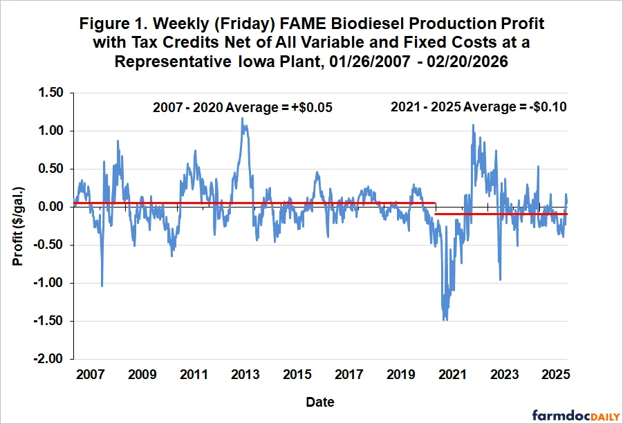 Graph of FAME biodiesel production profit from 2007 to 2026