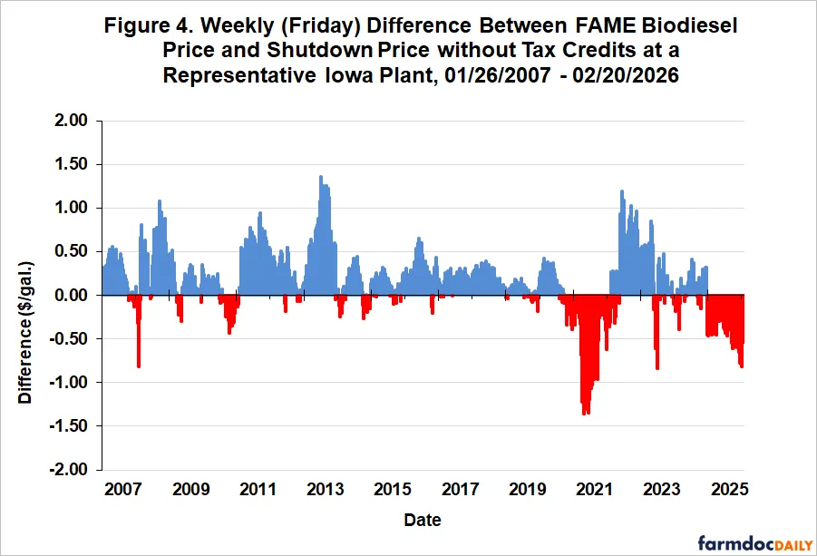 A graph showing the weekly difference between FAME biodiesel price and shutdown price at an Iowa plant from 2007 to 2026