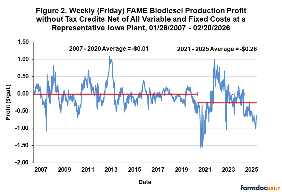 Graph showing biodiesel production profit trends from 2007 to 2025 with averages highlighted for two periods data from a representative Iowa plant
