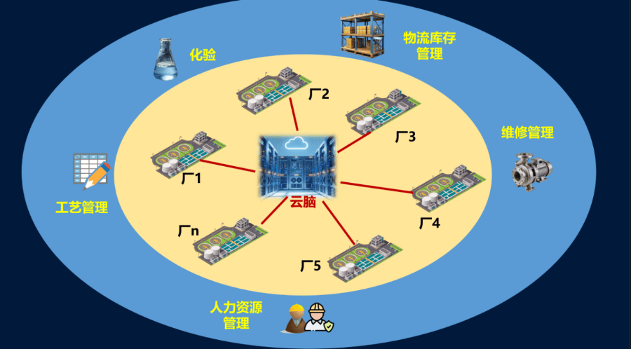 “云端大脑”架构：数据、设备、人员等跨厂区协同