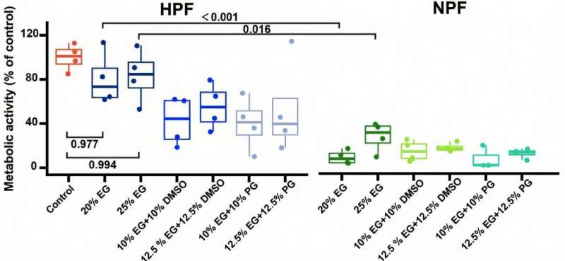 Successful use of high-pressure freezing for cell cryopreservation