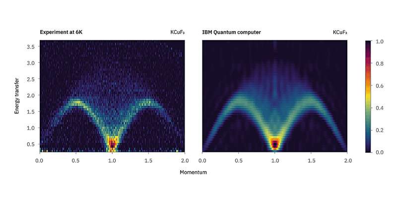 IBM quantum computer accurately simulates real magnetic materials, reproducing national laboratory data