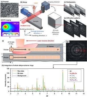 UCL研究人员开发专为DED打印设计的铝合金