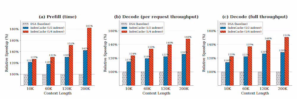 IndexCache performance