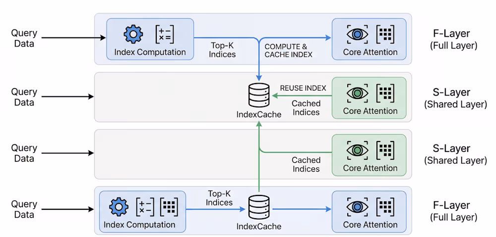 IndexCache