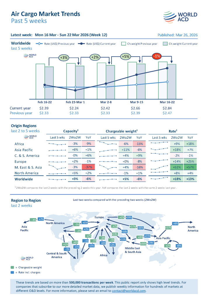 Global air cargo rates have risen strongly as stakeholders adjust to the challenging conditions following the military attacks on Iran
