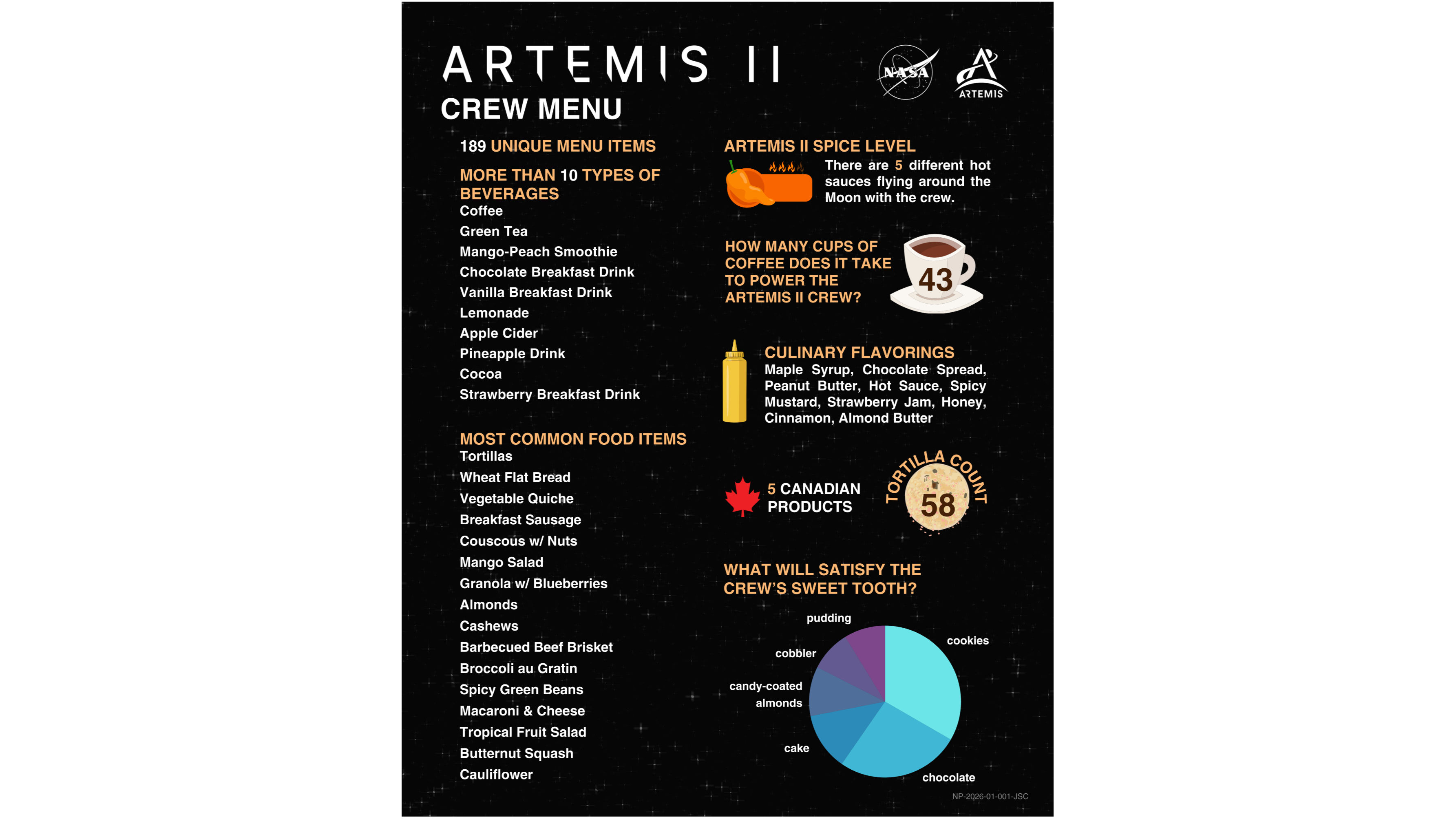 信息图列出了将在阿耳忒弥斯2号月球任务中飞行的部分食物,其中包括玉米饼、咖啡和辣酱