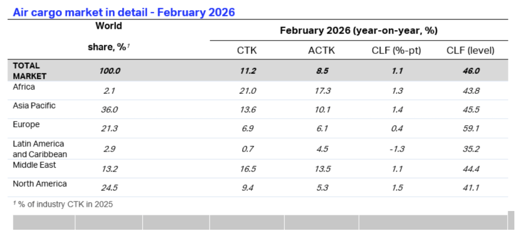 国际航空运输协会表示,2026年2月全球航空货运数据显示,二月总需求增长11.2%