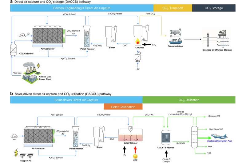 Solar energy could be key to making sustainable aviation fuel