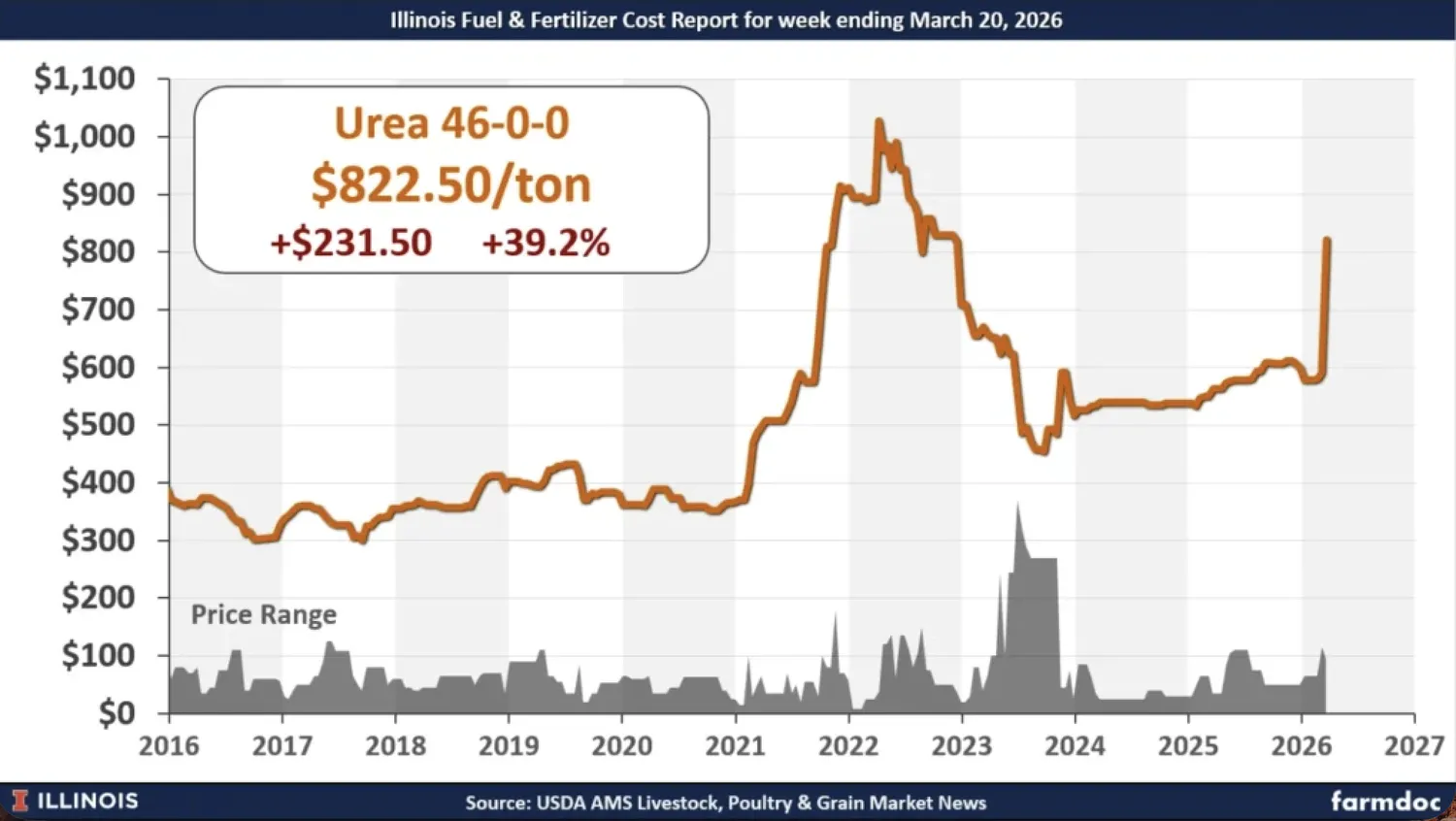 图表显示2016年至2026年尿素价格趋势,在2022年和2026年急剧达到每吨82250美元的峰值,并标注价格变化
