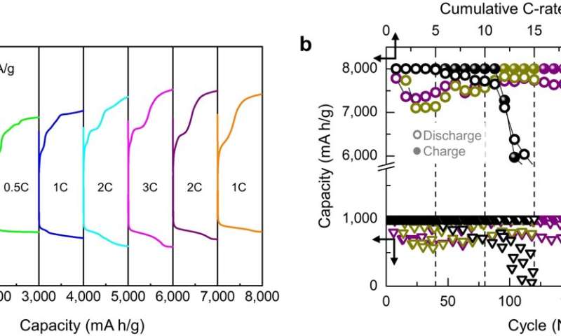 KIST-IAE joint research team breaks performance barriers in lithium-air batteries using newly developed two-dimensional catalyst