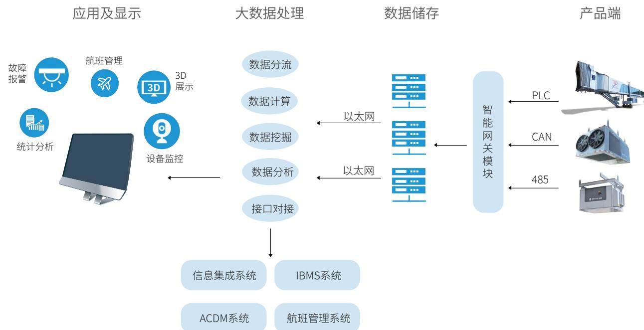 登机桥及桥载设备应用及管理系统