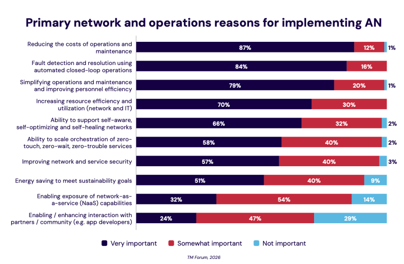 根据TM Forum，实施自主网络的主要网络和运营原因