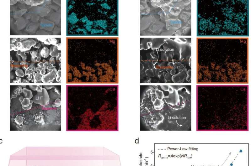 Hygroscopic salts pull lithium from mining waste using only moisture from air