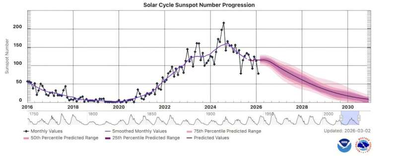 Could a solar storm derail the Artemis II mission?