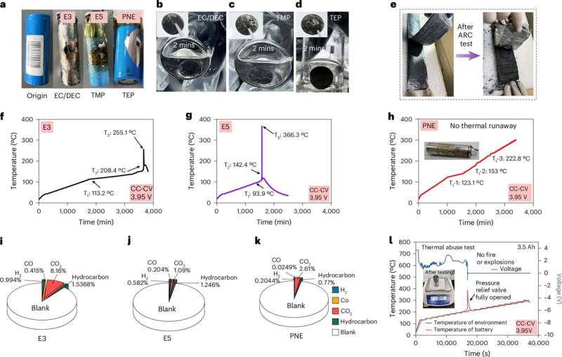 New sodium battery eliminates thermal runaway with an internal polymer barrier that forms at high temperatures